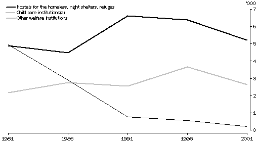 Graph - People in welfare institutions