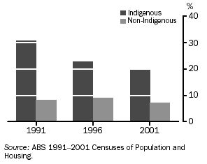 GRAPH - UNEMPLOYMENT AMONG PEOPLE AGED 15-64 YEARS