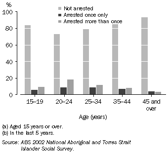 Graph: Indigenous people: frequency of  arrest - 2002