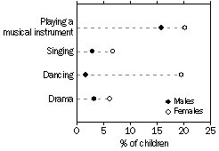 Graph - Children aged 5-14 years: participation in organised cultural activities - 2000