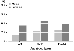 Graph - Children's participation in organised cultural activities - 2000