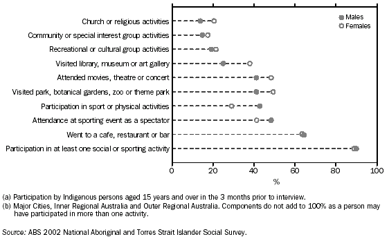 Graph: Participation in social and sporting activities in non-remote areas(a)(b) - 2002