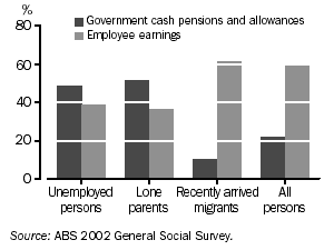 GRAPH - PRINCIPLE SOURCE OF HOUSEHOLD INCOME - 2002