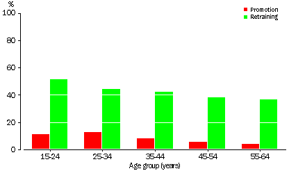 REASONS FOR COURSES UNDERTAKEN IN PREVIOUS 12 MONTHS WHILE EMPLOYED, 1997 - GRAPH