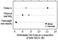 Graph - Burden of disease for selected risk factors - 1996