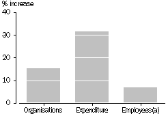 Graph - Change in the community services sector - 1995-1996 to 1999-2000