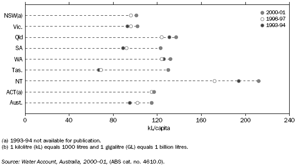 Graph: Household water use per capita - 1993-94, 1996-97 and 2000-01