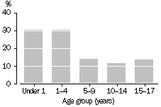 Graph - Age distribution of hospitalisations for neglect and abandonment, and other maltreatment syndromes(a) among children - 2000-01