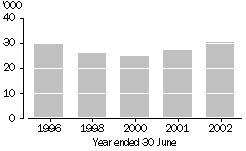 Graph - Child protection substantiations(a)