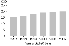 Graph - Children aged 0-17 years on care and protection orders