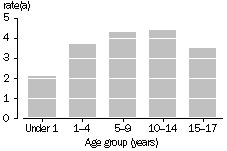 Graph - Children in out-of-home care: rates by age - June 2002