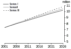 Graph: Household projections