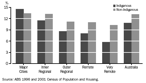 GROWTH IN AVERAGE EQUIVALISED GROSS HOUSEHOLD INCOME BY REMOTENESS AREA - 1996-2001