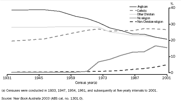 GRAPH - RELIGIOUS AFFILIATION OF AUSTRALIANS OF ALL AGES