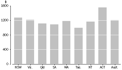 Graph - Average weekly equivalised gross household income: states and territories - 2001