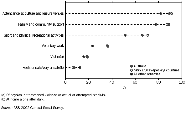 GRAPH - SOCIAL INTERACTIONS BY COUNTRY OF BIRTH - 2002