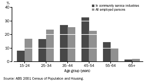 AGE DISTRIBUTION OF EMPLOYED PERSONS - 2001