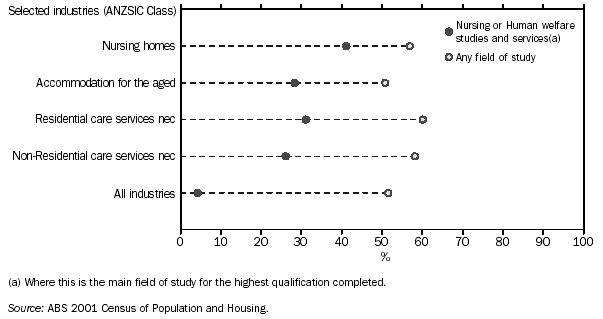 PROPORTION OF EMPLOYED PERSONS WITH A NON-SCHOOL QUALIFICATION - 2001