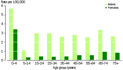 AVERAGE AGE-SPECIFIC ACCIDENTAL DROWNING RATES(a), BY SEX, 1992-1998 - GRAPH