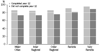 Graph - People aged 15-19 years who were not attending an educational institution(a): proportion of those in the labour force who were employed - 2001