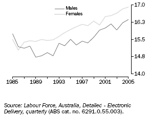 GRAPH: PART-TIME WORKERS: AVERAGE WEEKLY HOURS