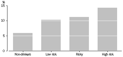 Graph - Alcohol risk(a) and proportion of people(b) injured - 2001