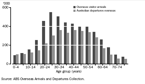 GRAPH - OVERSEAS SHORT-TERM ARRIVALS AND DEPARTURES BY AGE - 2003