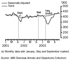 GRAPH - OVERSEAS SHORT-TERM VISITOR ARRIVALS TO AUSTRALIA(a)