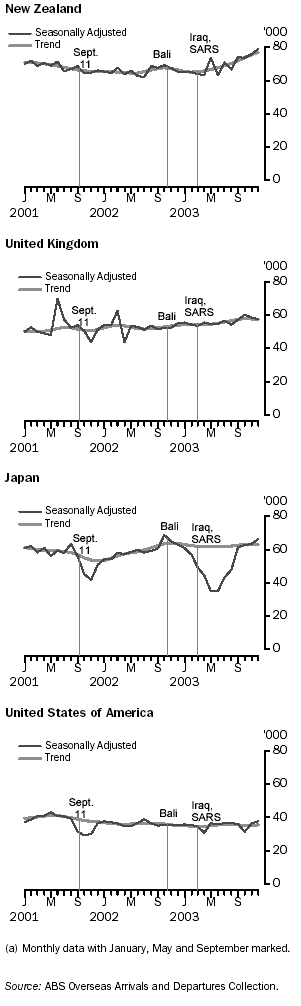 GRAPH - SHORT-TERM VISITOR ARRIVALS(a) IN AUSTRALIA FROM SELECTED COUNTRIES