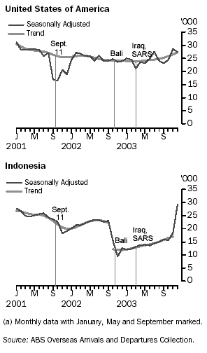 GRAPH - AUSTRALIAN SHORT-TERM DEPARTURES(a) TO SELECTED COUNTRIES