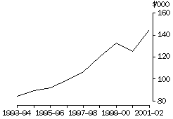 Graph - Average size of loans taken out by first home buyers(a)