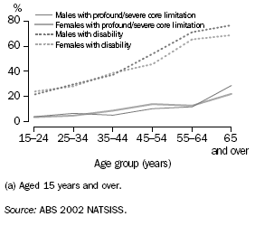 GRAPH:INDIGENOUS PERSONS(A): DISABILITY — 2002