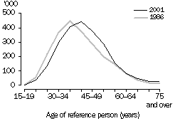 Graph - Distribution of couple families with children