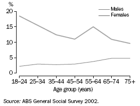 GRAPH:PEOPLE WHO FELT UNSAFE OR VERY UNSAFE AT HOME ALONE AFTER DARK — 2002