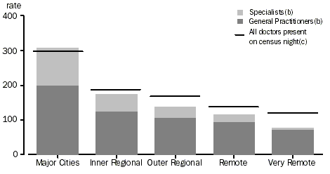 Graph - Doctors per 100,000 population(a) by Remoteness Area - 2001