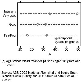 Graph: Self assessed health status(a) - 2002