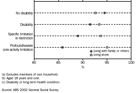 GRAPH - ABLE TO ASK OTHERS(a) FOR SMALL FAVOURS: Poportion of poulation(b) by disability(c) status - 2002