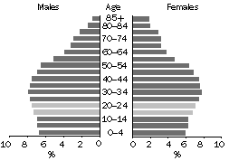 Graph - Usual resident age profile for Major Urban areas - 2001