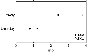 Graph - Female/male ratios of school teachers(a)