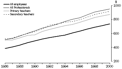 Graph - Average weekly ordinary time earnings of full-time adult non-managerial employees: selected occupations