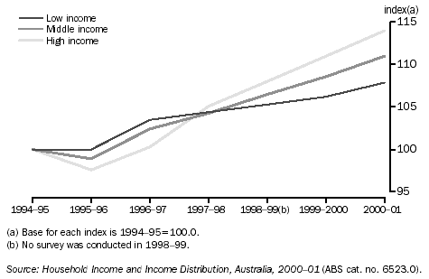 AVERAGE REAL EQUIVALISED DISPOSABLE HOUSEHOLD INCOME