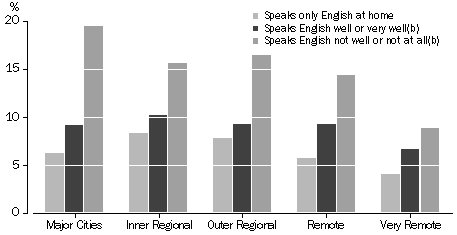 Graph - Unemployment rate by remoteness area and English language proficiency(a) - 2001