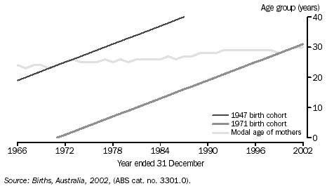 AGE OF THE 1947 AND 1971 BIRTH COHORTS AND MODAL AGE OF MOTHERS - 1966-2002