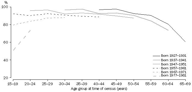 Graph - Proportion of employed males working full-time for selected birth year groups - 1971-2001