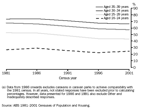 GRAPH - PROPORTION OF HOUSEHOLD REFERENCE PEOPLE LIVING IN A HOUSE THAT WAS OWNED OUTRIGHT OR BEING PURCHASED(a)