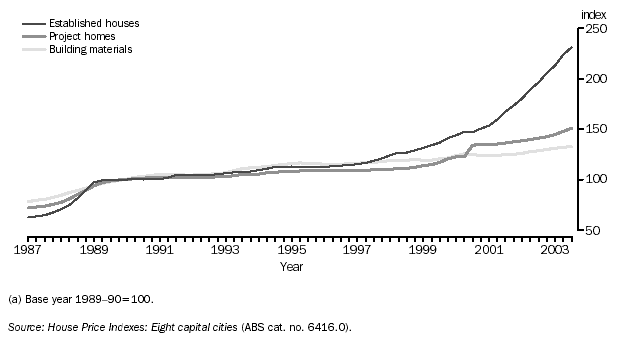 GRAPH - QUARTERLY PRICE INDEXES(a) FOR ESTABLISHED HOUSES, PROJECT HOMES AND BUILDING MATERIALS