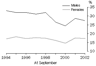 Graph - Proportion of part-time workers who are underemployed