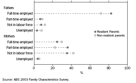 GRAPH:PARENTS WITH CHILDREN AGED 0–17 YEARS: LABOUR FORCE STATUS — 2003