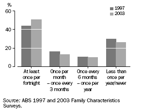 GRAPH:FACE TO FACE CONTACT WITH PARENTS LIVING ELSEWHERE