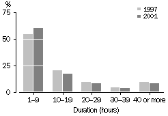 Graph - Time spent on each training course(a)